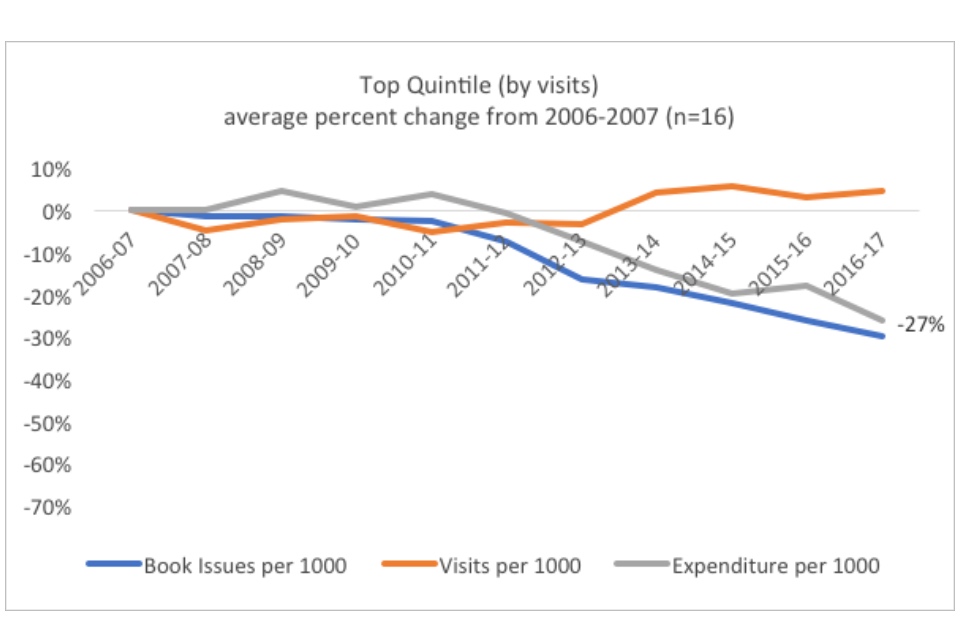 Graph showing the top quintile (by visits): average percent change from 2006-07