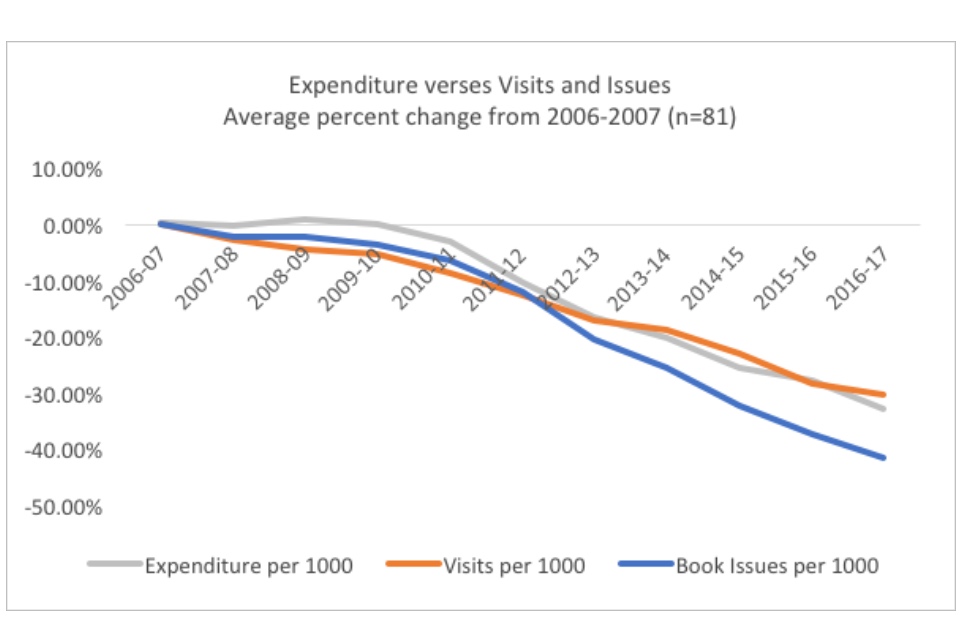 Graph showing expenditure verses visits and issues: average percent change from 2006-2007