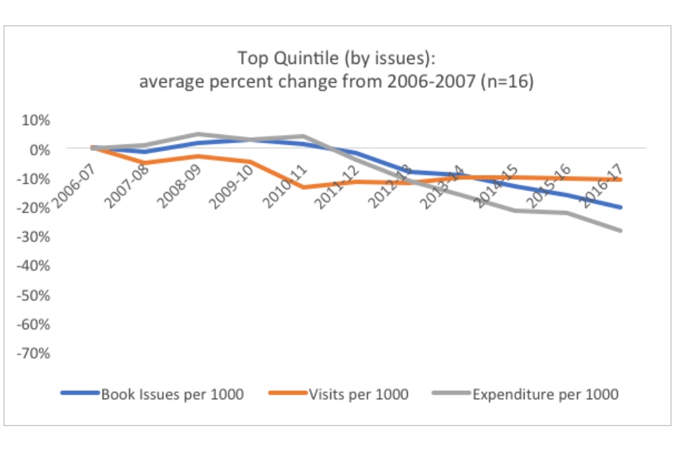 Graph showing the top quintile (by issues): average percent change from 2006-2007