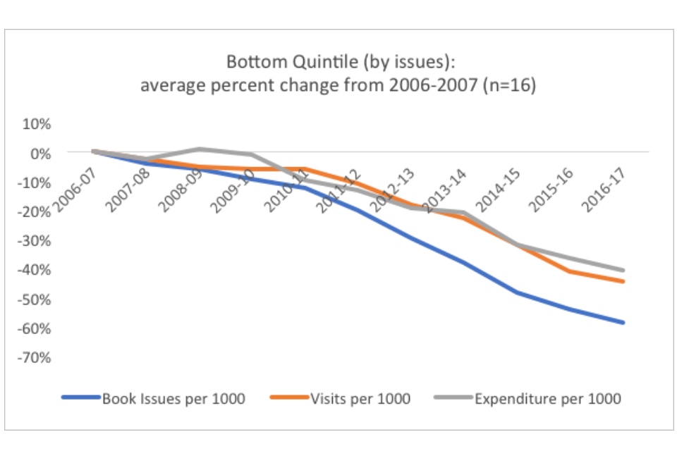Graph showing the bottom quintile (by issues): average percent change from 2006-2007