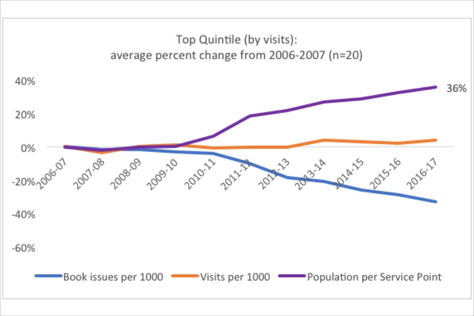 Graph showing the top quintile (by visits): average percent change from 2006-2007