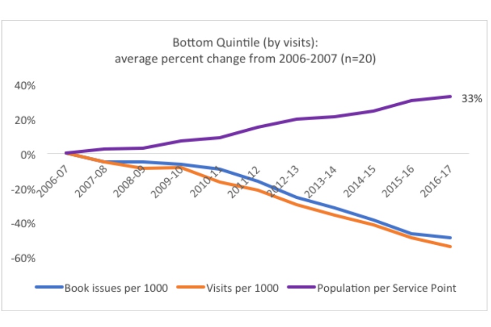 Graph showing the bottom quintile (by visits): average percent change from 2006-2007