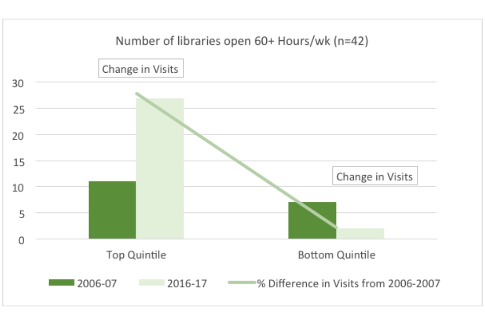 Graph showing the number of libraries open 60+ hours per week