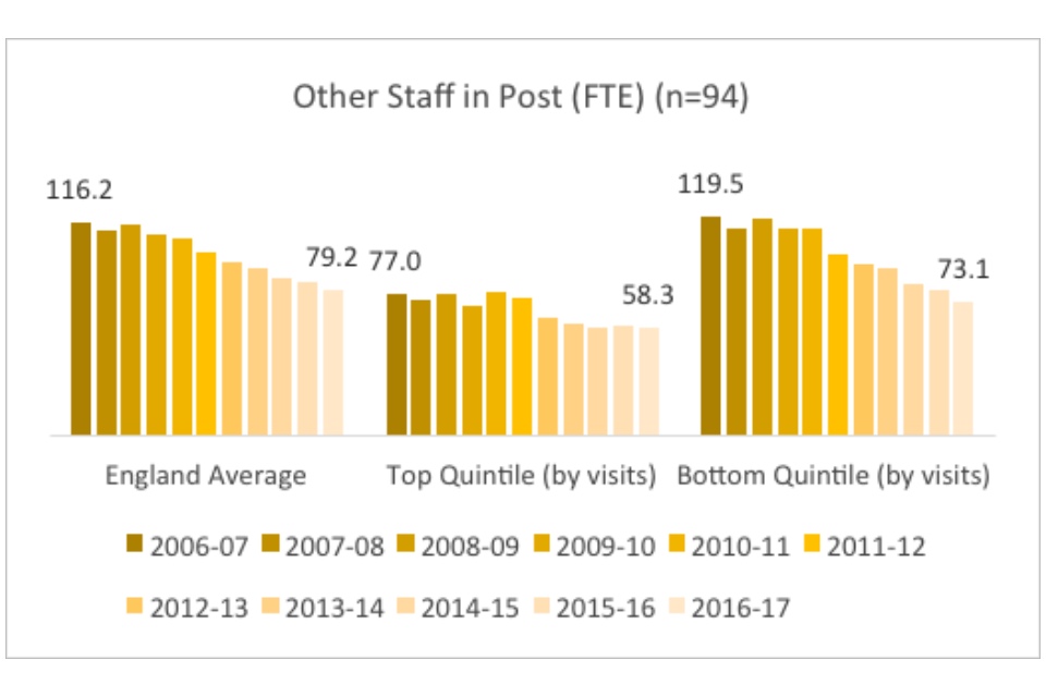 Graph showing other staff in post (FTE)