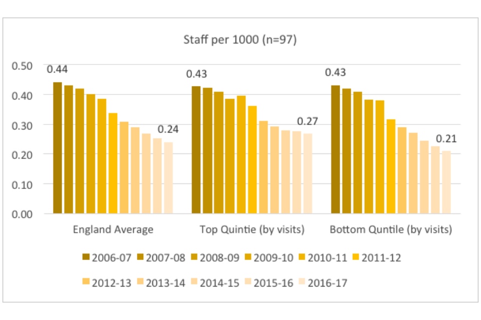 Graph showing staff per 1000 population