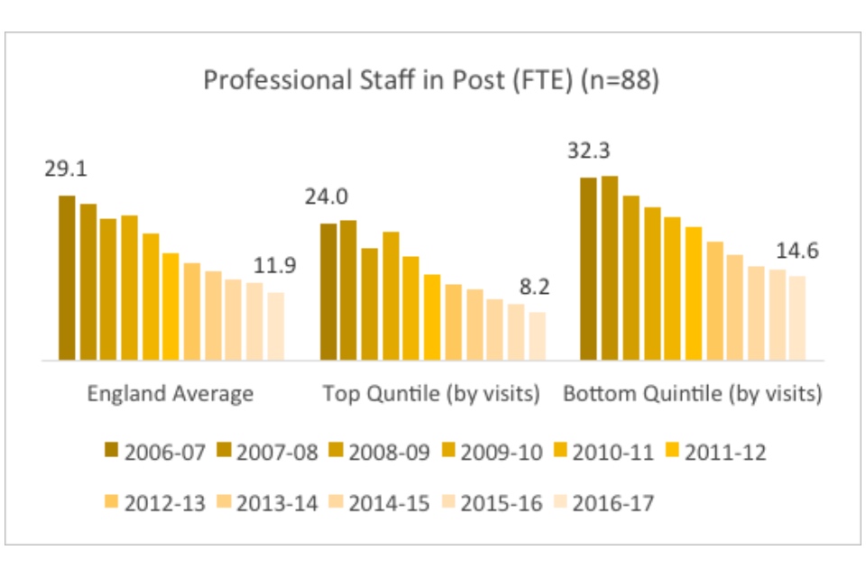 Graph showing professional staff in post (FTE)