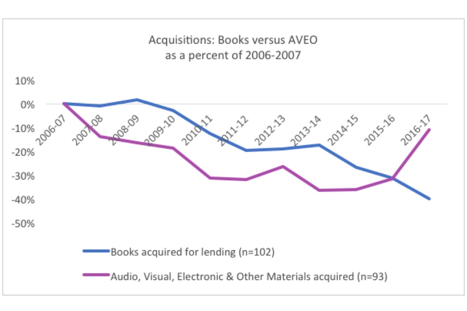Graph showing aquisitions