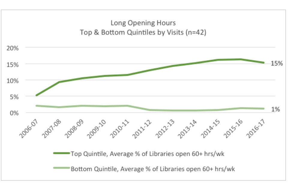 Graph showing long opening hours: top and bottom quintiles by visits