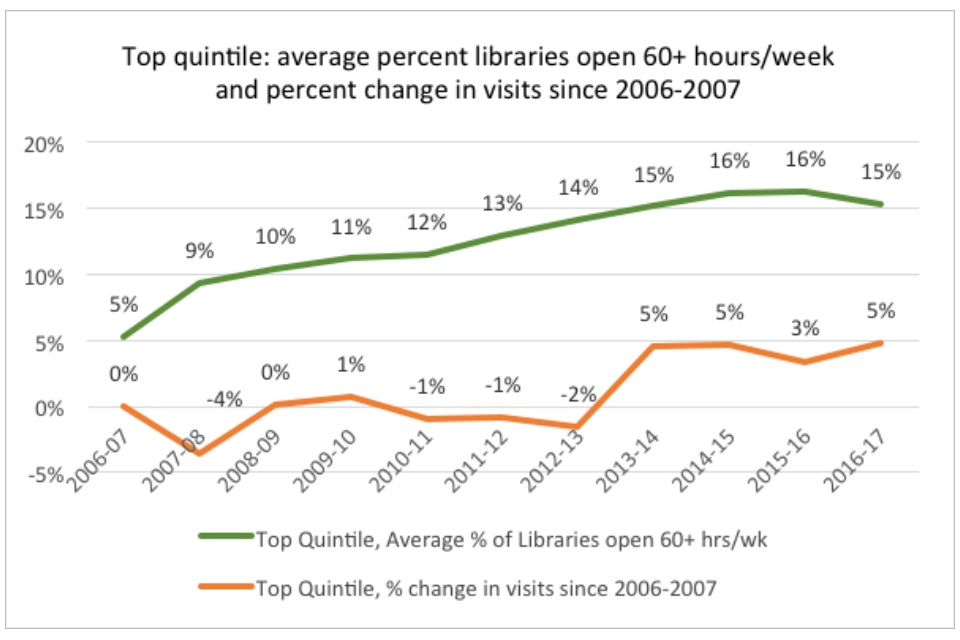 Graph showing the top quintile: average percent libraries open 60+ hours/week and percent change in visits since 2006-2007