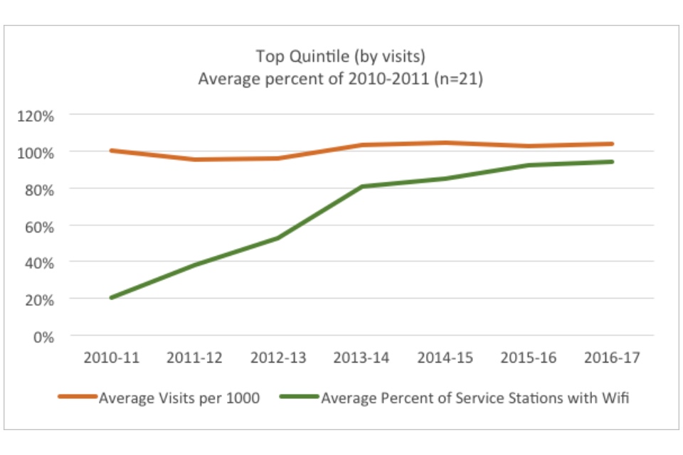 Graph showing the top quintile (by visits): average percent of 2010-2011