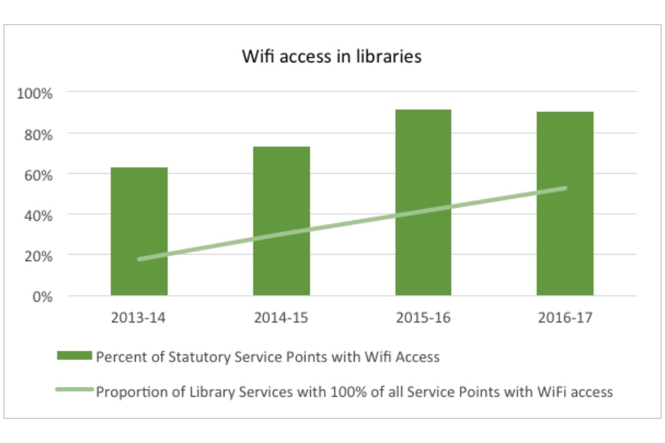 Graph showing wifi access in libraries