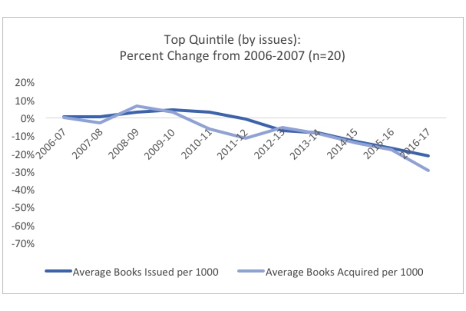 Graph showing the top quintile (by issues): percent change from 2006-2007