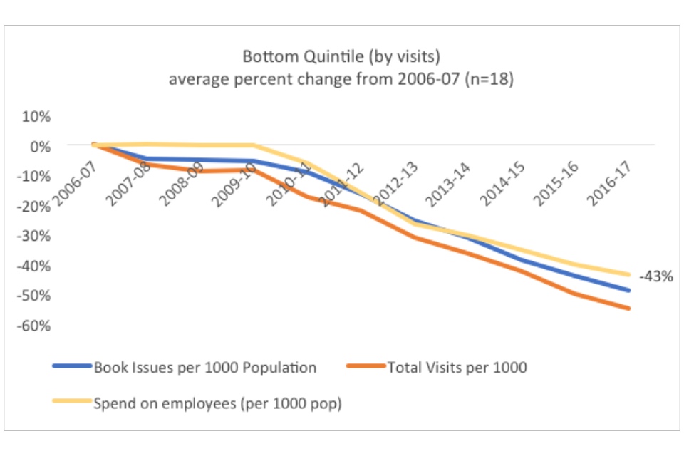 Graph showing the bottom quintile (by visits): average percent change from 2006-2007