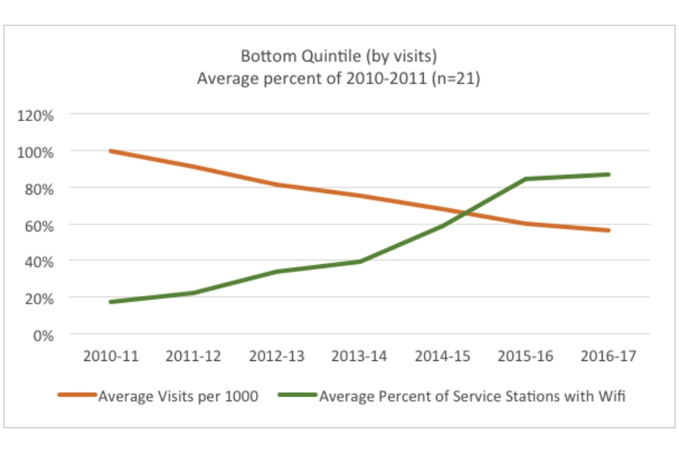 Graph showing the bottom quintile (by visits): average percent of 2010-2011