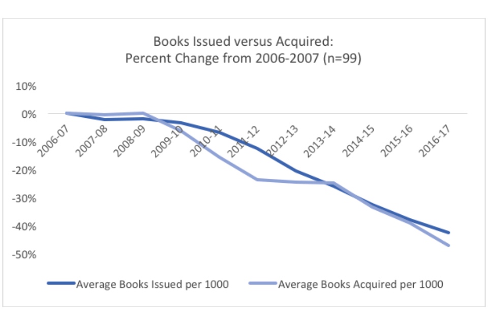 Graph showing books issues versus acquired: percent change from 2006-2007