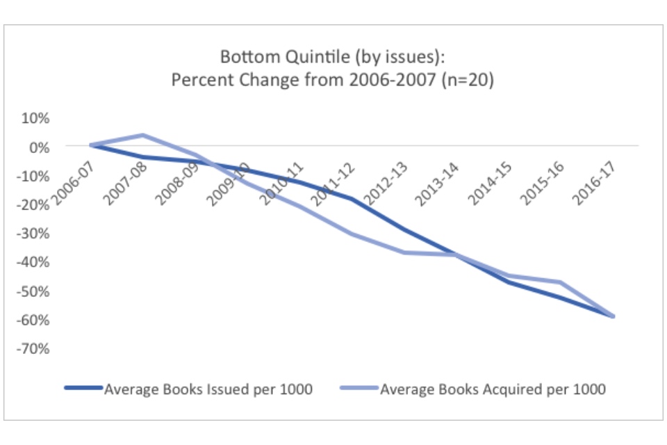 Graph showing the bottom quintile (by issues): percent change from 2006-2007