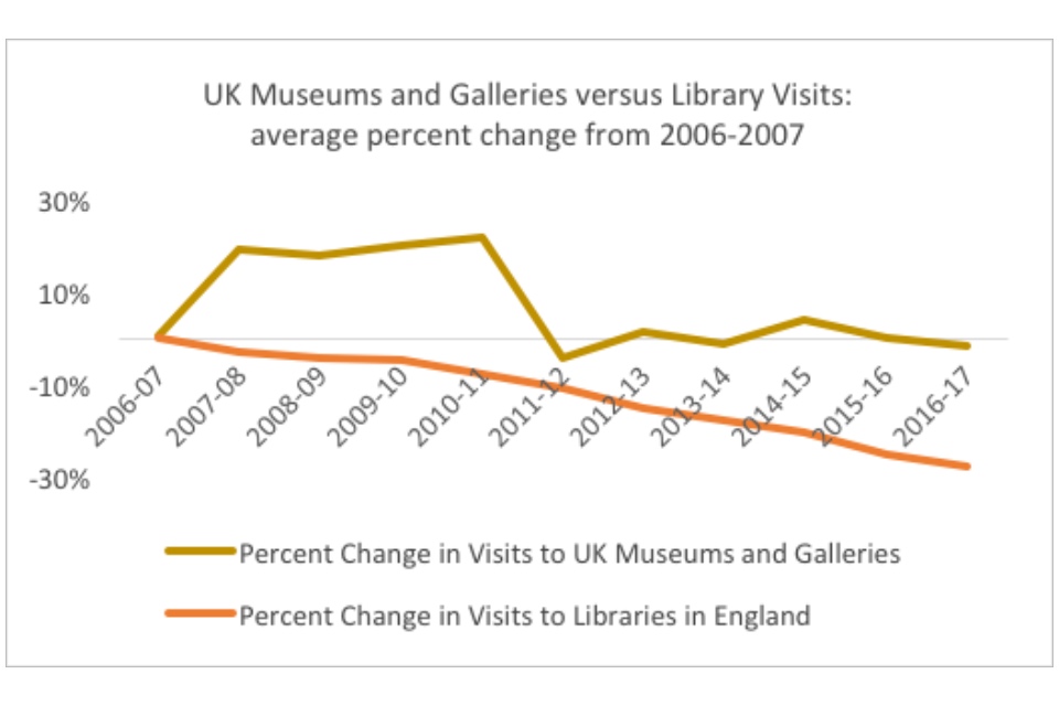 Graph showing UK museums and galleries versus library visits: average percent change from 2006-2007