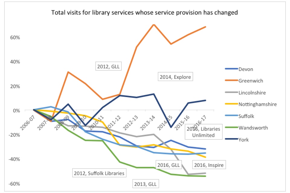 Graph showing the total visits for library services whose service provision has changed