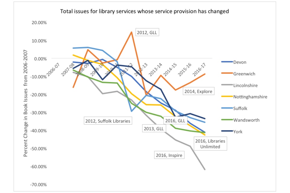 Graph showing the total issues for library services whose service provision has changed