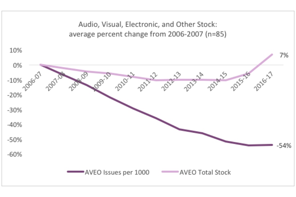 Graph showing audio, visual, electronic and other stock: average percent change from 2006-2007