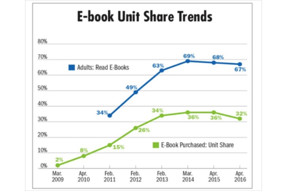 Graph showing e-book unit share trends
