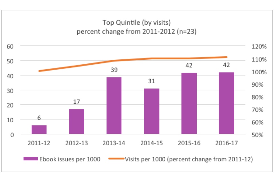 Graph showing the top quintile (by visits): percent change from 2011-2012