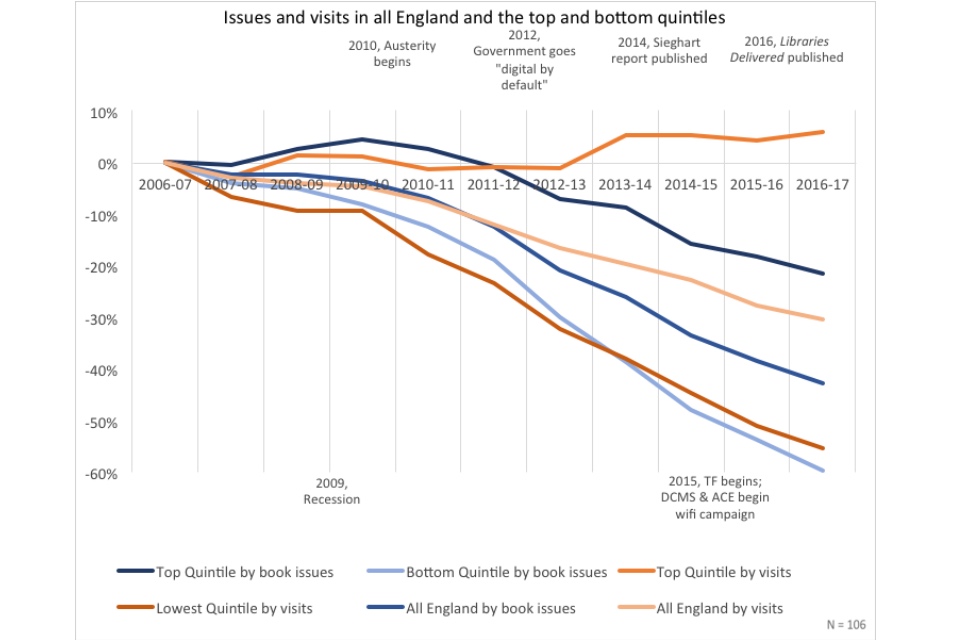 Graph showing issues and visits in all England and the top and bottom quintiles