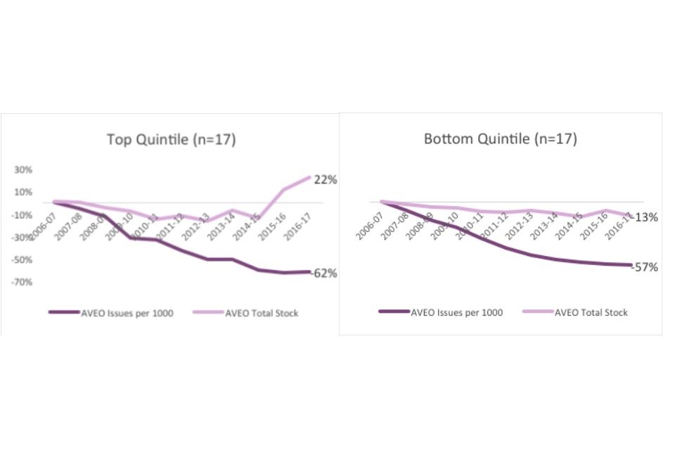 Graph showing the top quintile and bottom quintile by digital visits