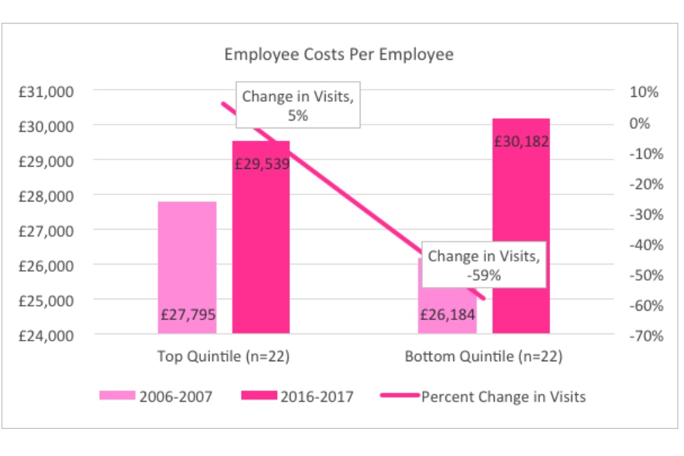 Graph showing the employee costs per employee