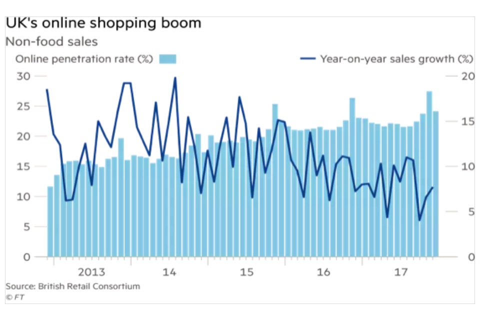 Graph showing the UK's online shopping sales