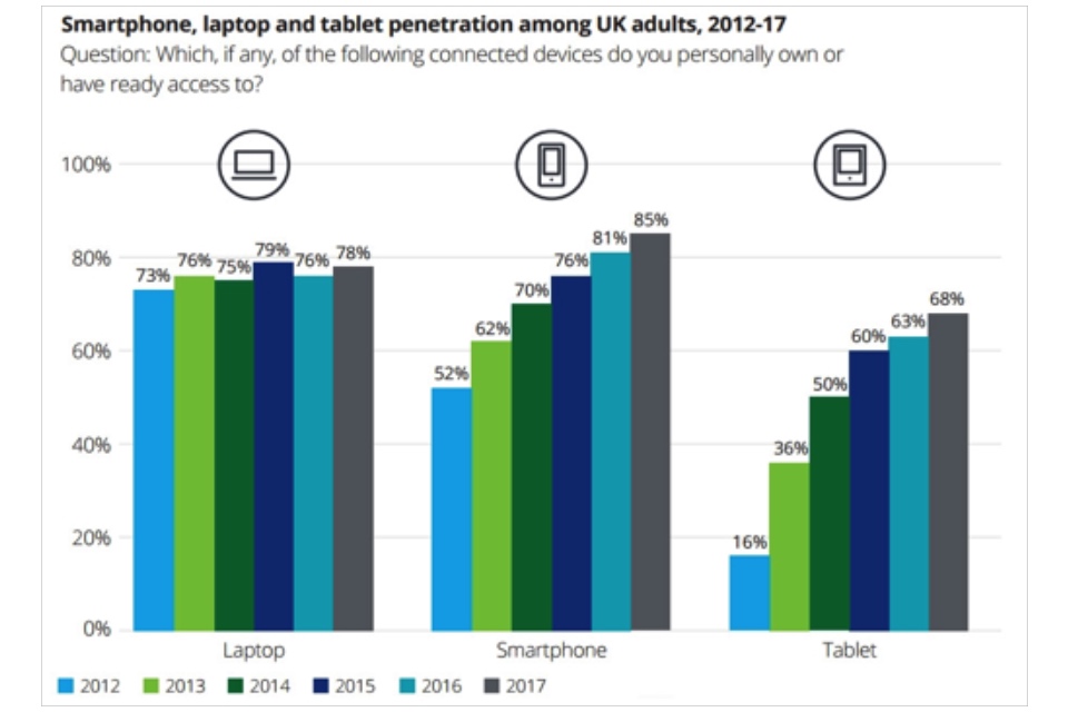 Graph showing the smartphone, laptop and tablet penetration among UK adults, 2012-2017