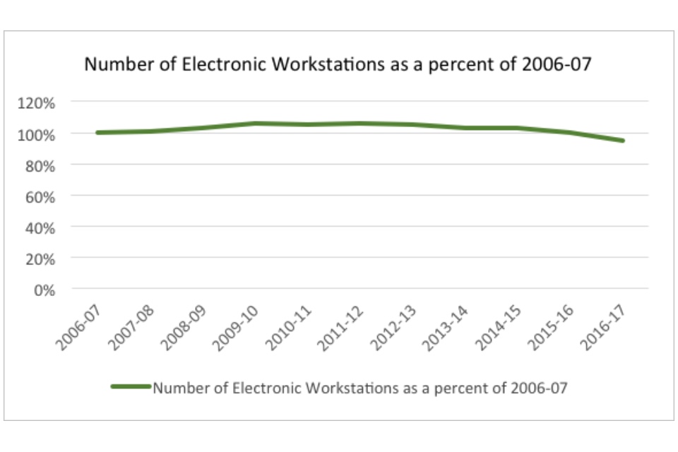 Graph showing the number of electronic workstations as a percent of 2006-2007