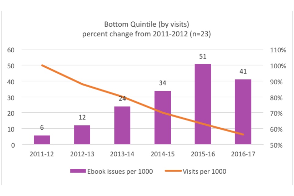 Graph showing the bottom quintile (by visits): percent change from 2011-2012