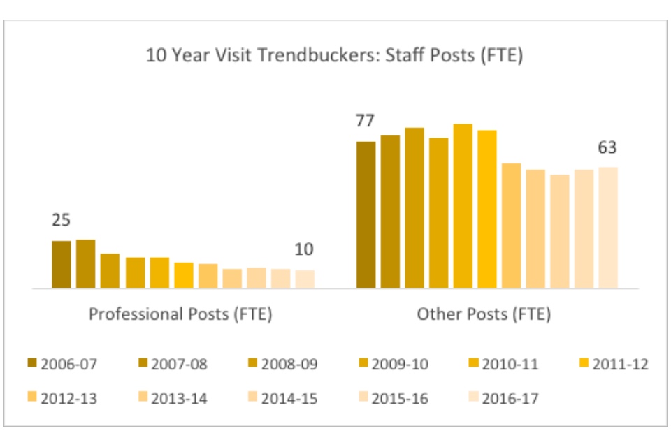 Graph showing the 10 year visit trendbuckers: staff posts (FTE)