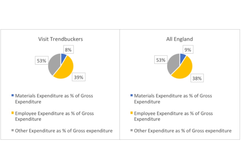 Graph showing expenditure for visit trendbuckers and and all England 
