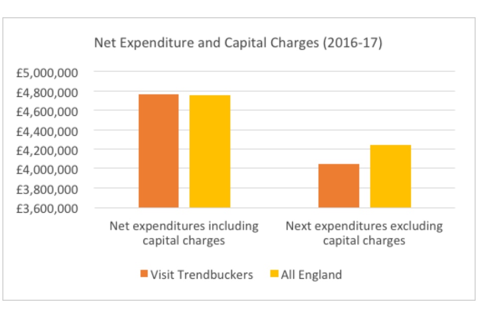 Graph showing the net expenditure and capital charges (2016-2017)