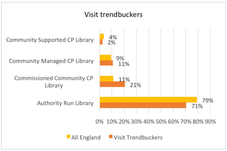Graph showing visit trendbuckers