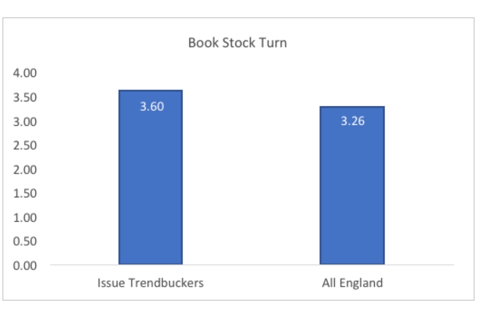 Graph showing book stock turn