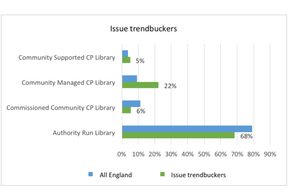 Graph showing issue trendbuckers
