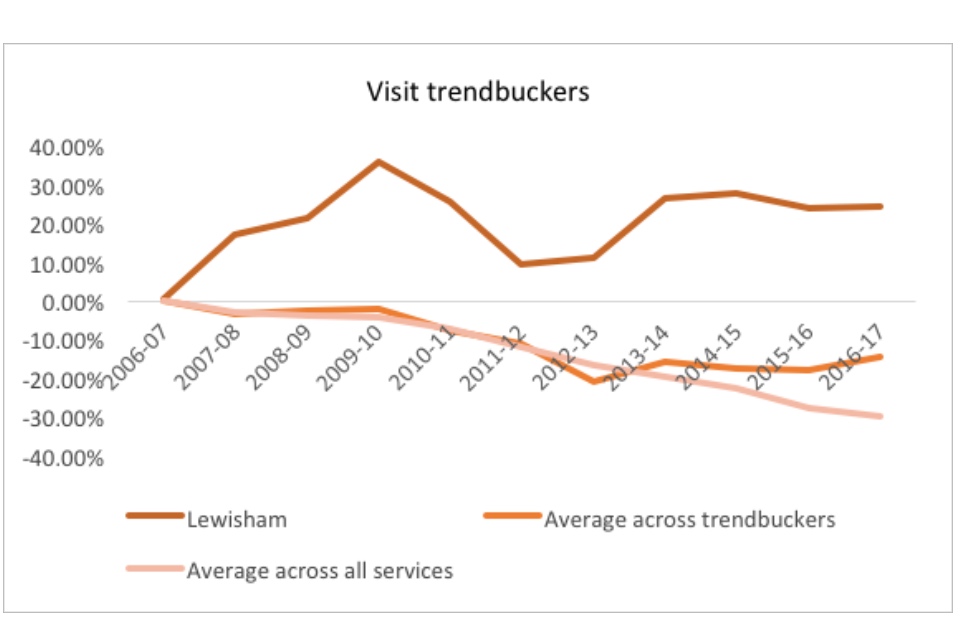 Graph showing visit trendbuckers