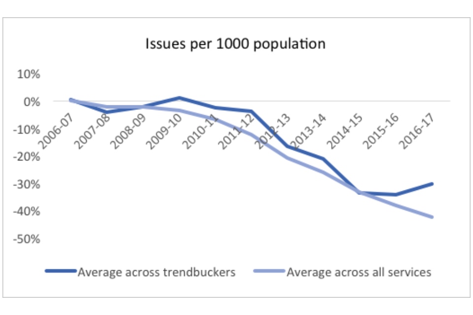 Graph showing issues per 1000 population