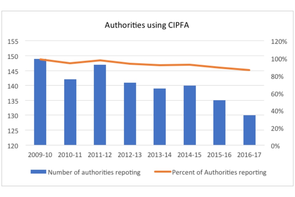 Graph showing the number of authorities using CIPFA