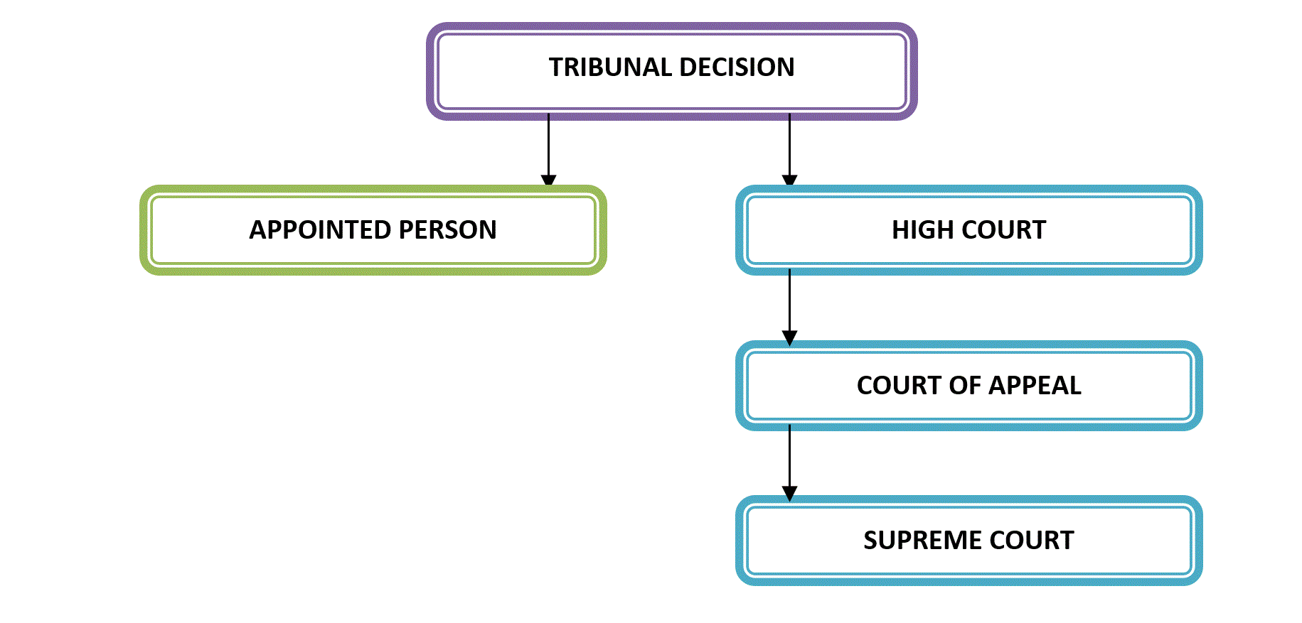 Tribunal decision