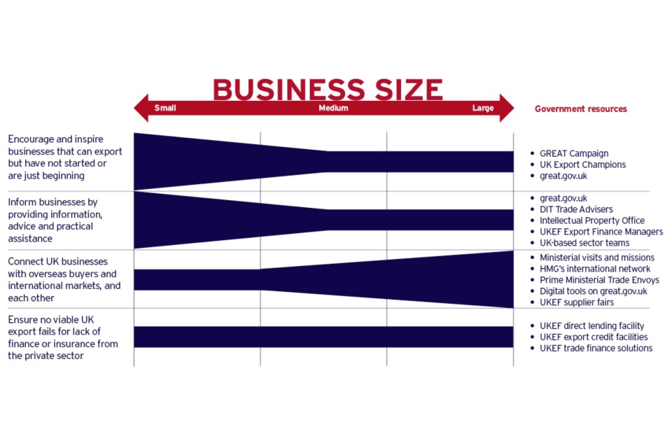 Segmentation chart on business size.