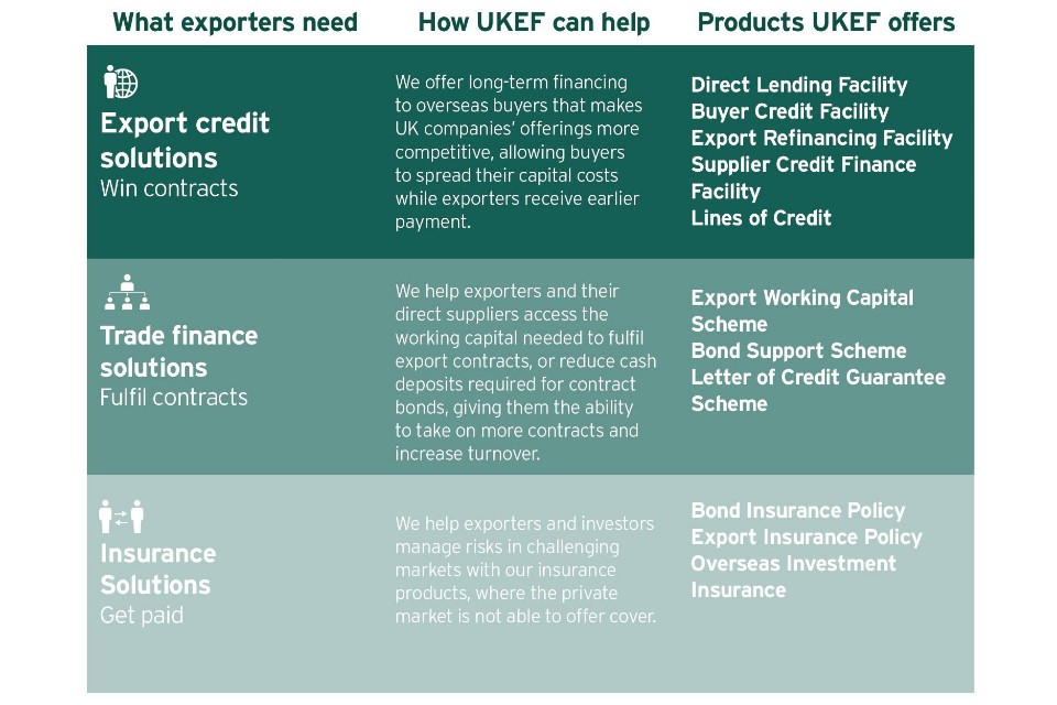 Table showing products and help UK Export Finance offers.