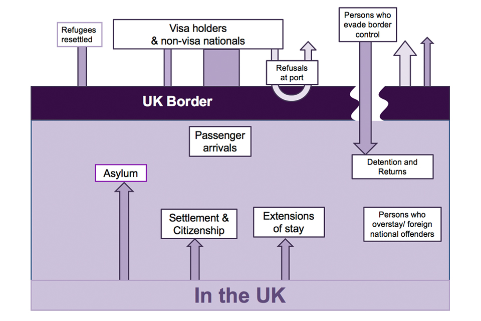 The chart provides a summary of immigration control for non-EEA nationals.