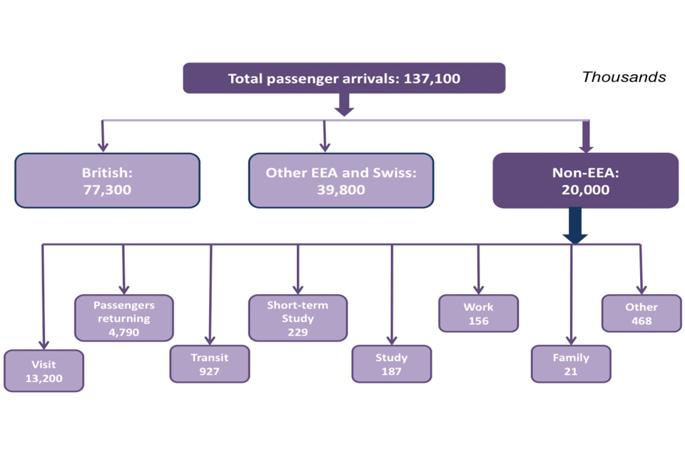The chart shows the number of passenger arrivals to the UK in 2017 (in thousands).