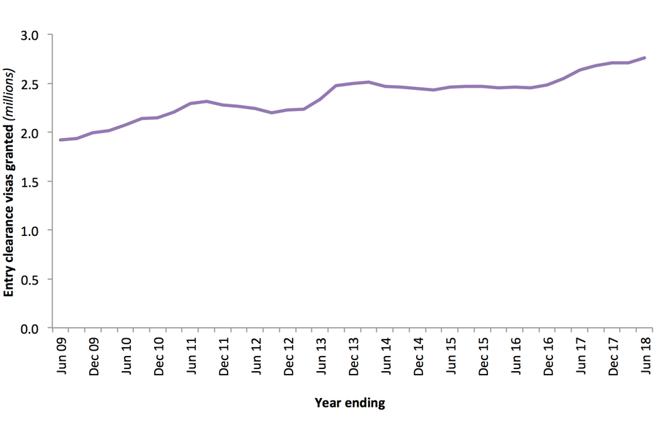 The chart shows the number of entry clearance visas granted over the last 10 years.