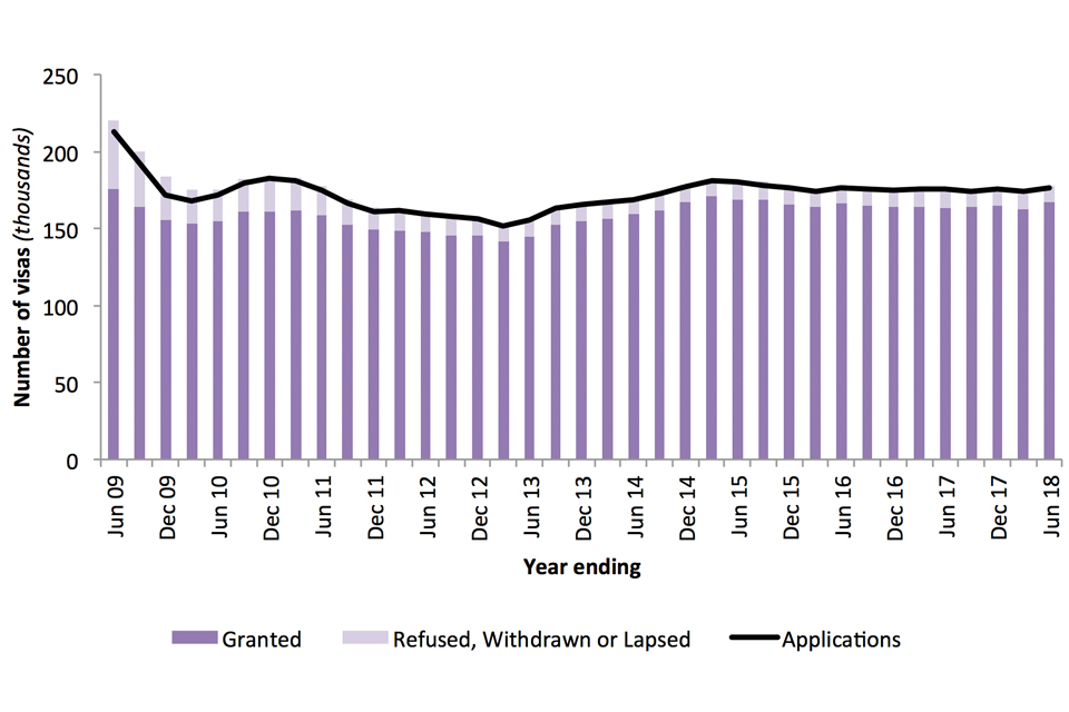The chart shows the number of work-related visas applications, grants and refusals over the last 10 years.