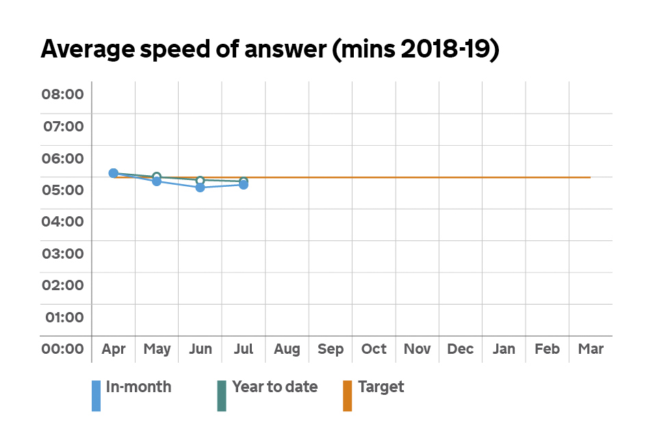 Graph showing the average speed of answer for our phone lines.